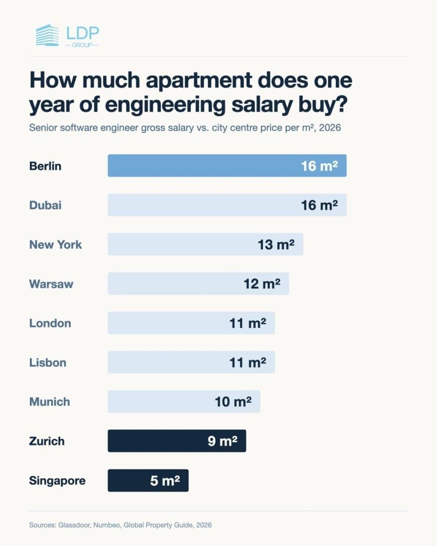 How much apartment does one year of coding buy?